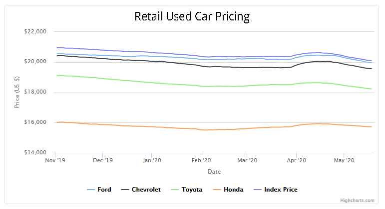 used car price index cargurus